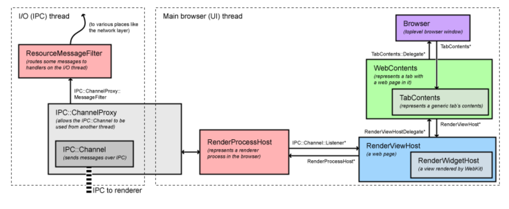 browser process