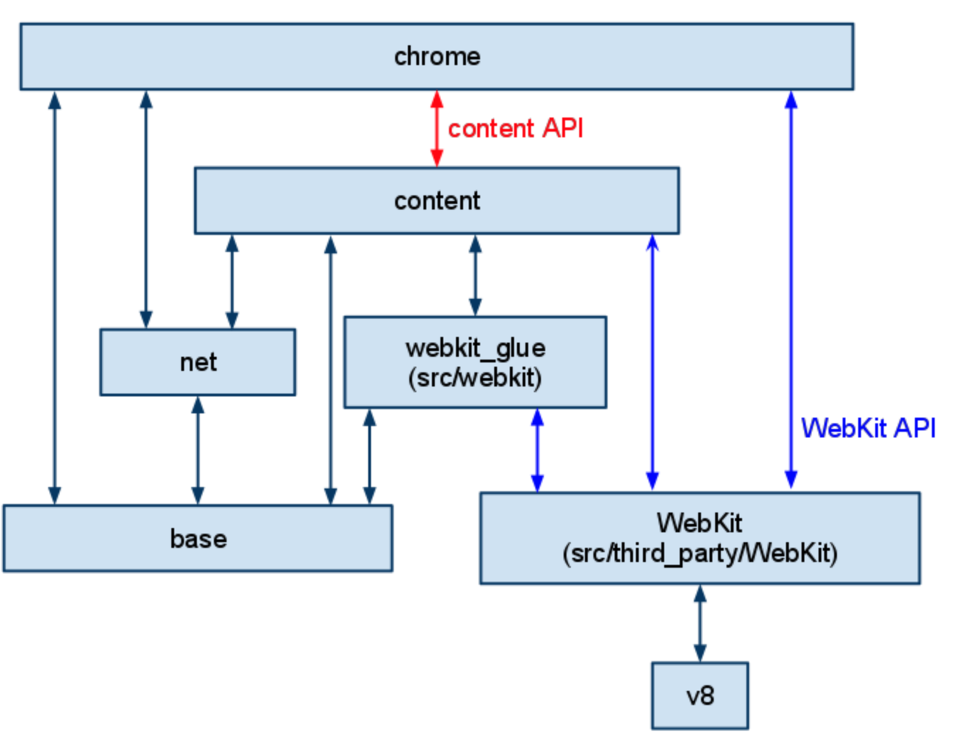 chromium_dir