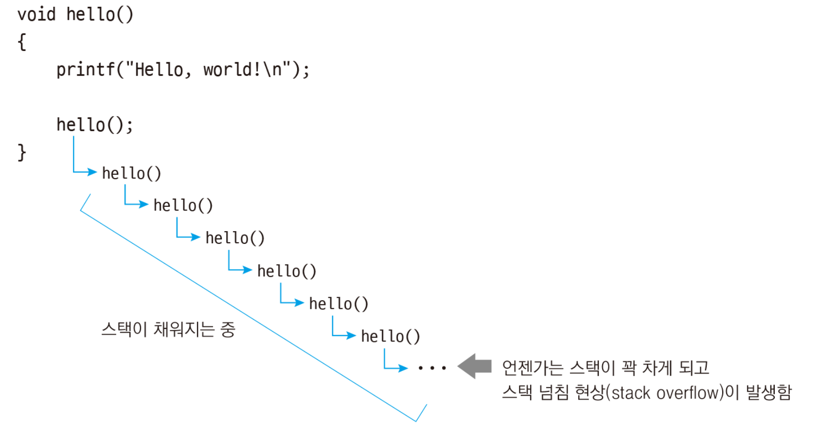 hello 함수 호출과정