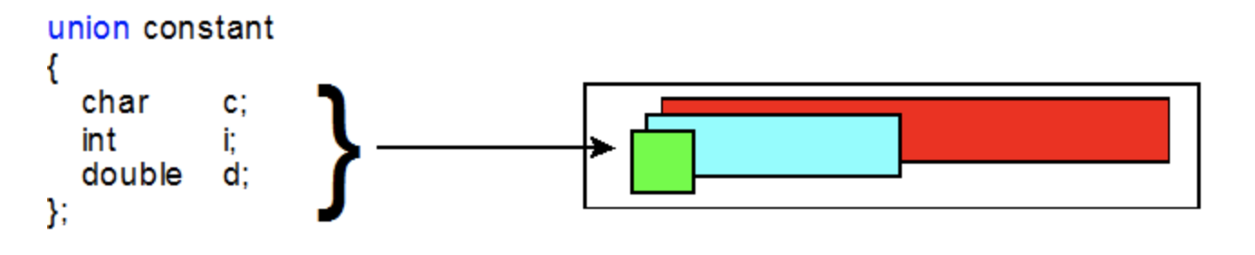 uion structure